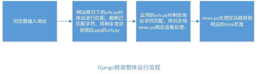 Django整体的运行流程